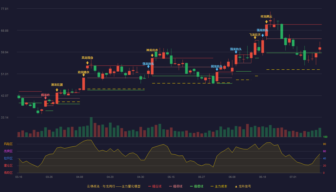 长江通信（600345）2026-07-12云梯战法K线图 弱势区
