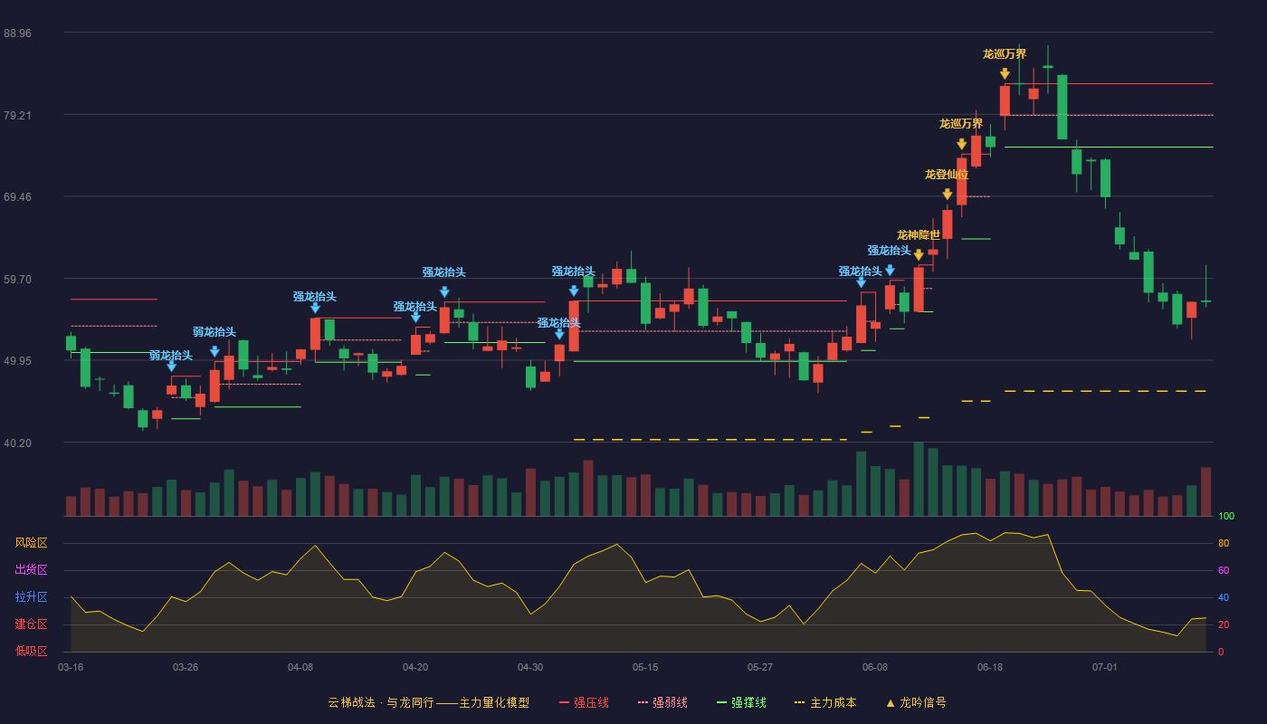 烽火通信云梯战法K线图