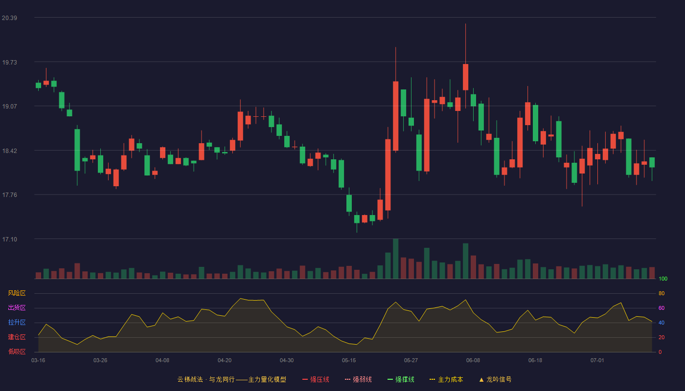 山东药玻云梯战法K线图