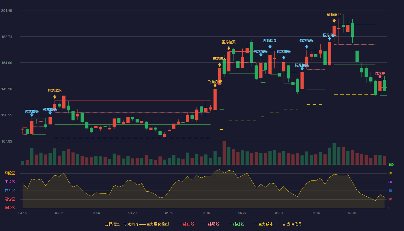 法拉电子（600563）2026-07-12云梯战法K线图 弱势区