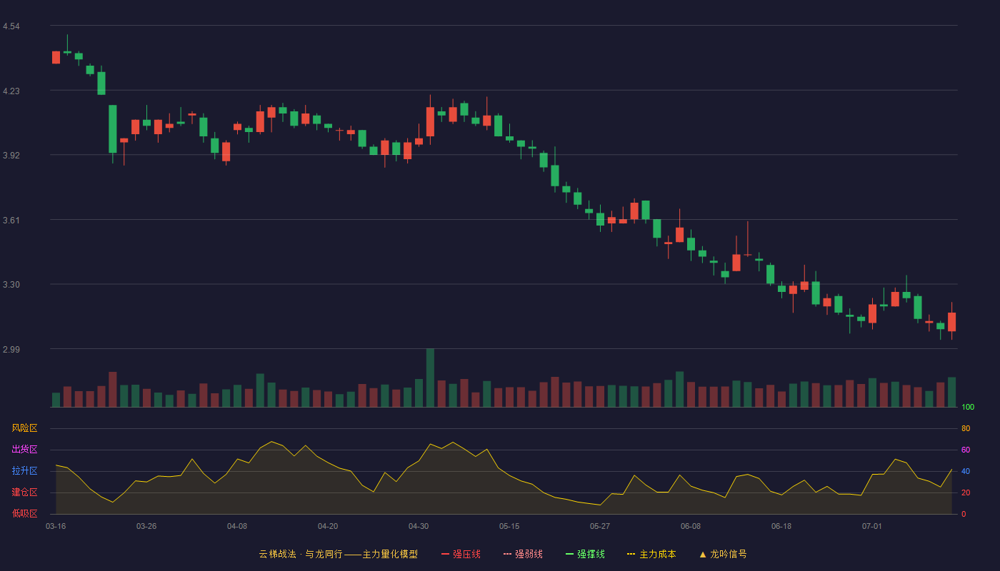 金杯汽车云梯战法K线图