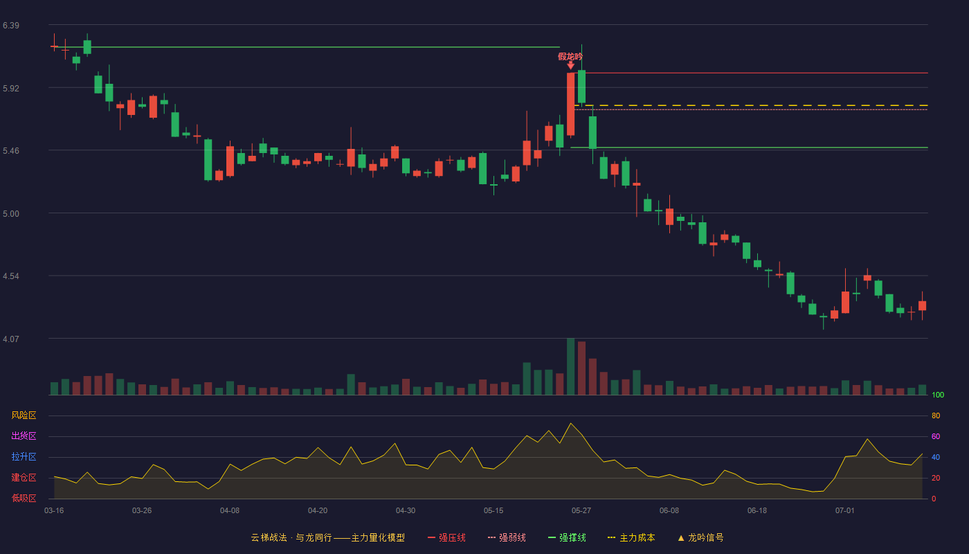 大众公用云梯战法K线图