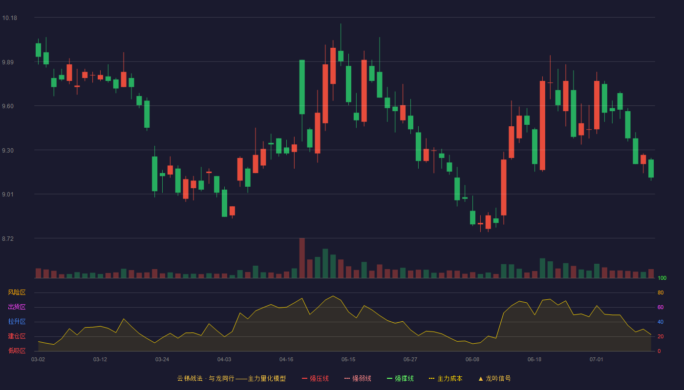 东方证券云梯战法K线图