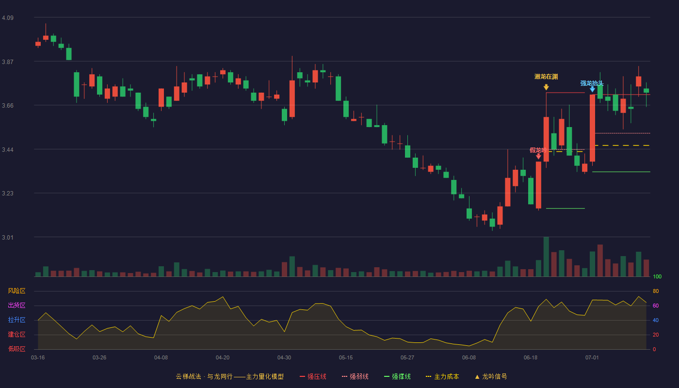 天风证券云梯战法K线图
