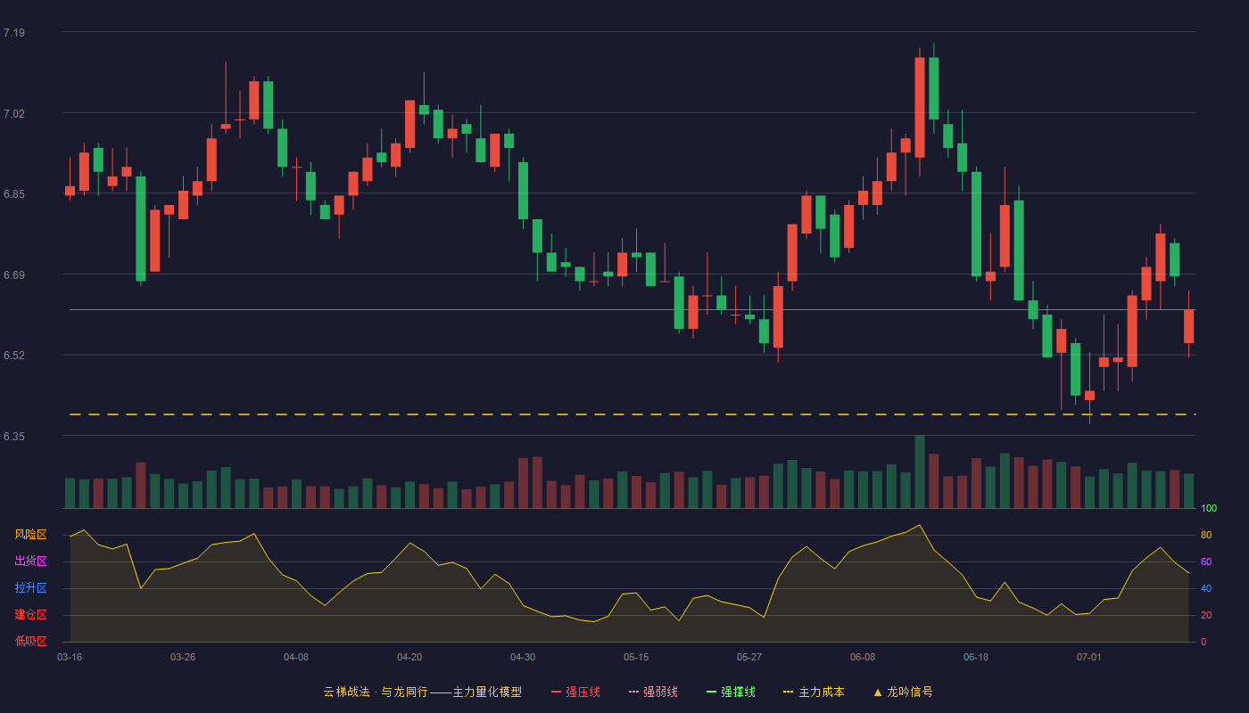 交通银行云梯战法K线图