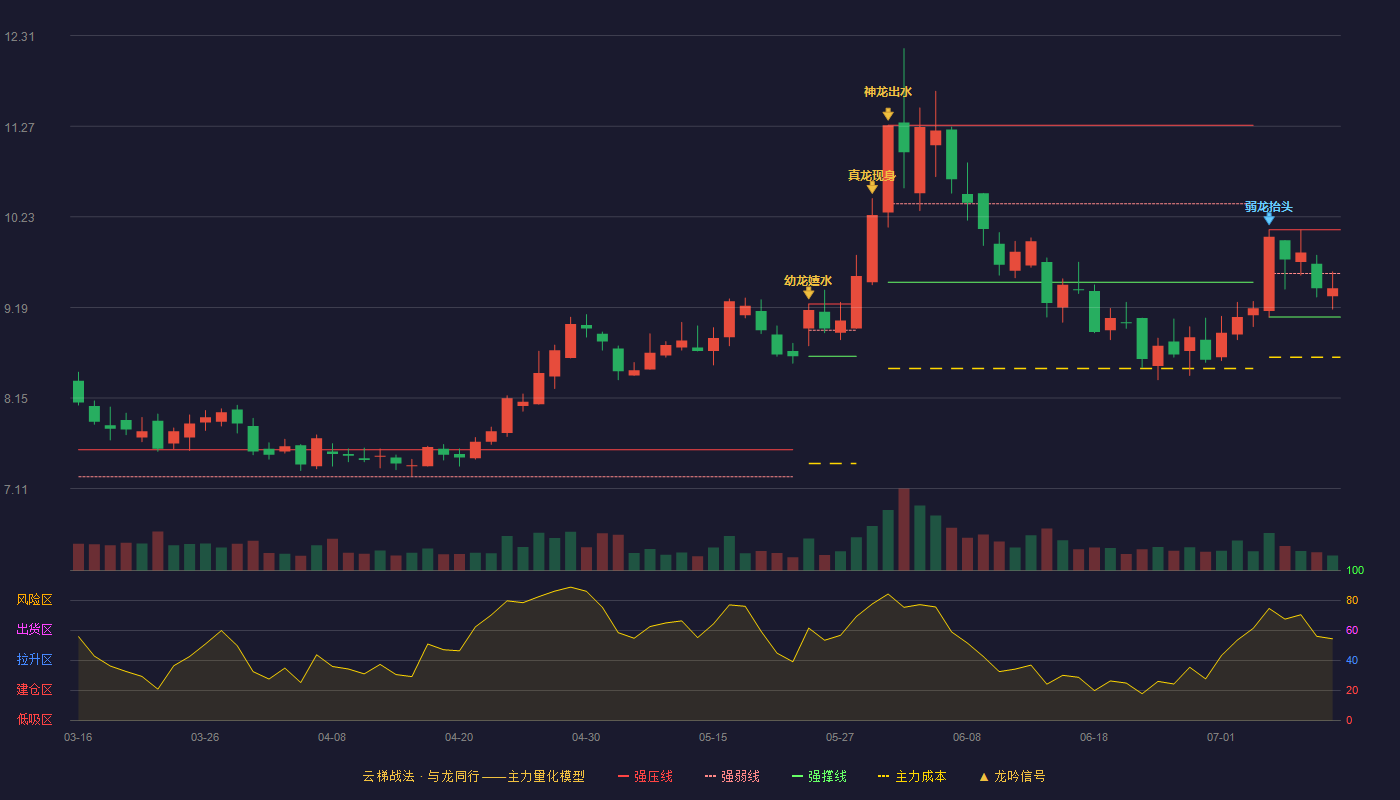新集能源（601918）2026-07-12云梯战法K线图 弱势区