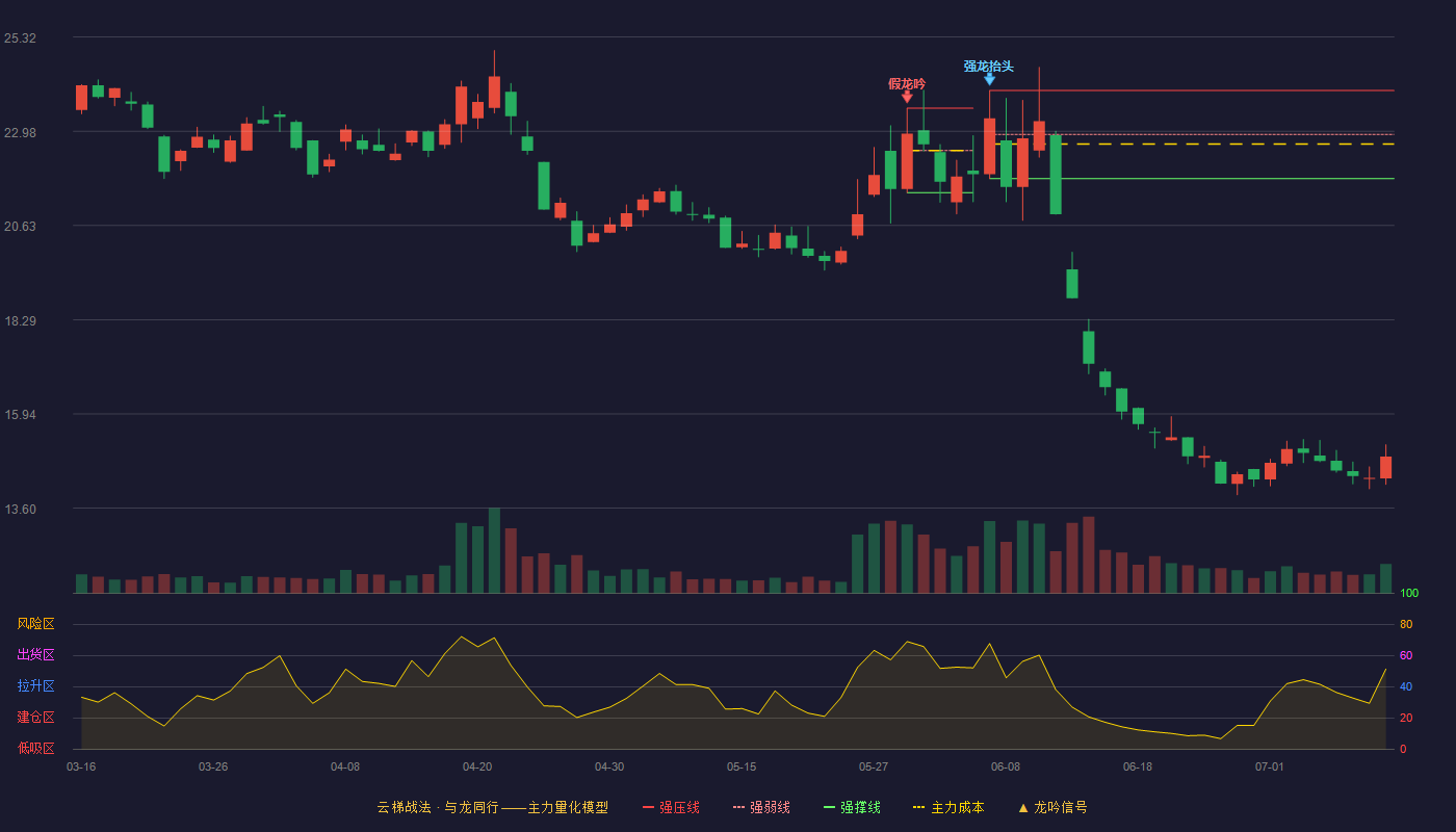 横店影视云梯战法K线图
