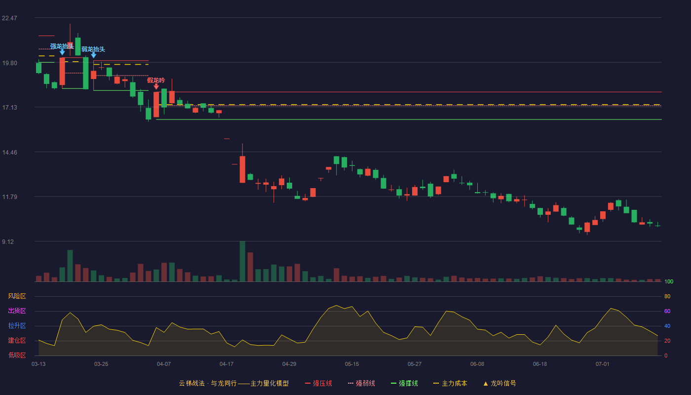 网达软件云梯战法K线图