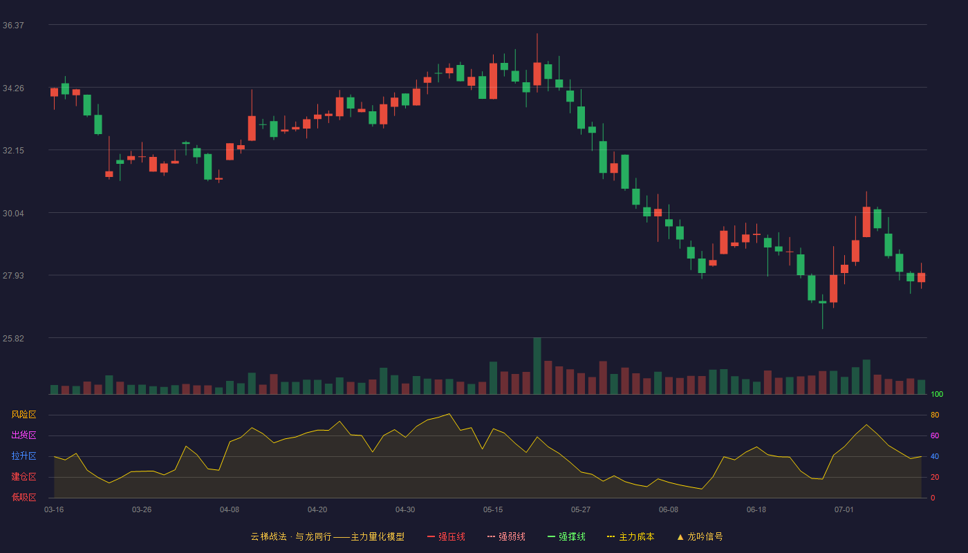 保隆科技云梯战法K线图