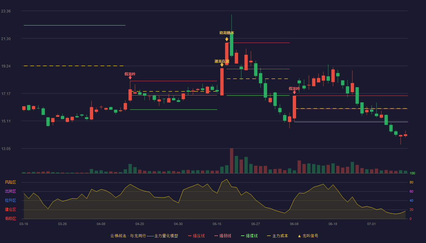 嘉环科技云梯战法K线图