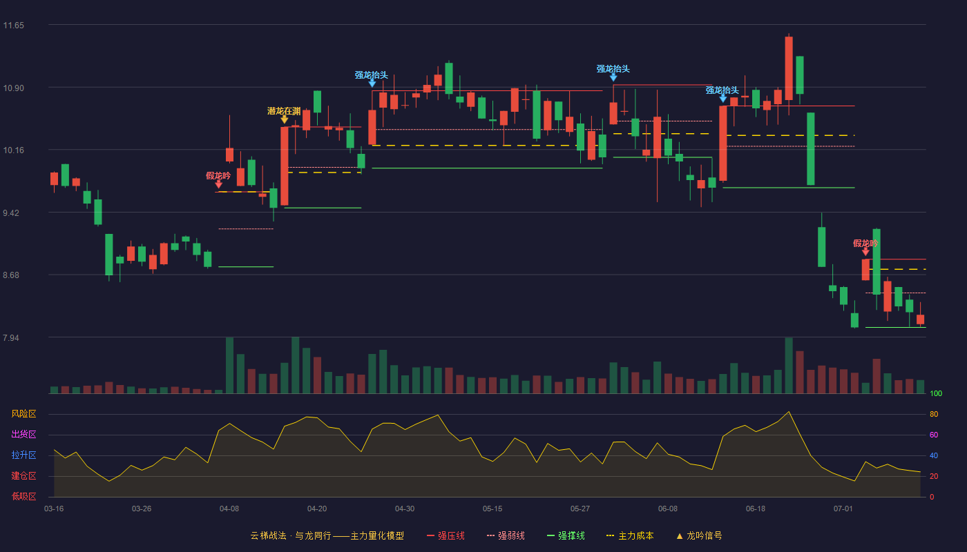 福蓉科技云梯战法K线图