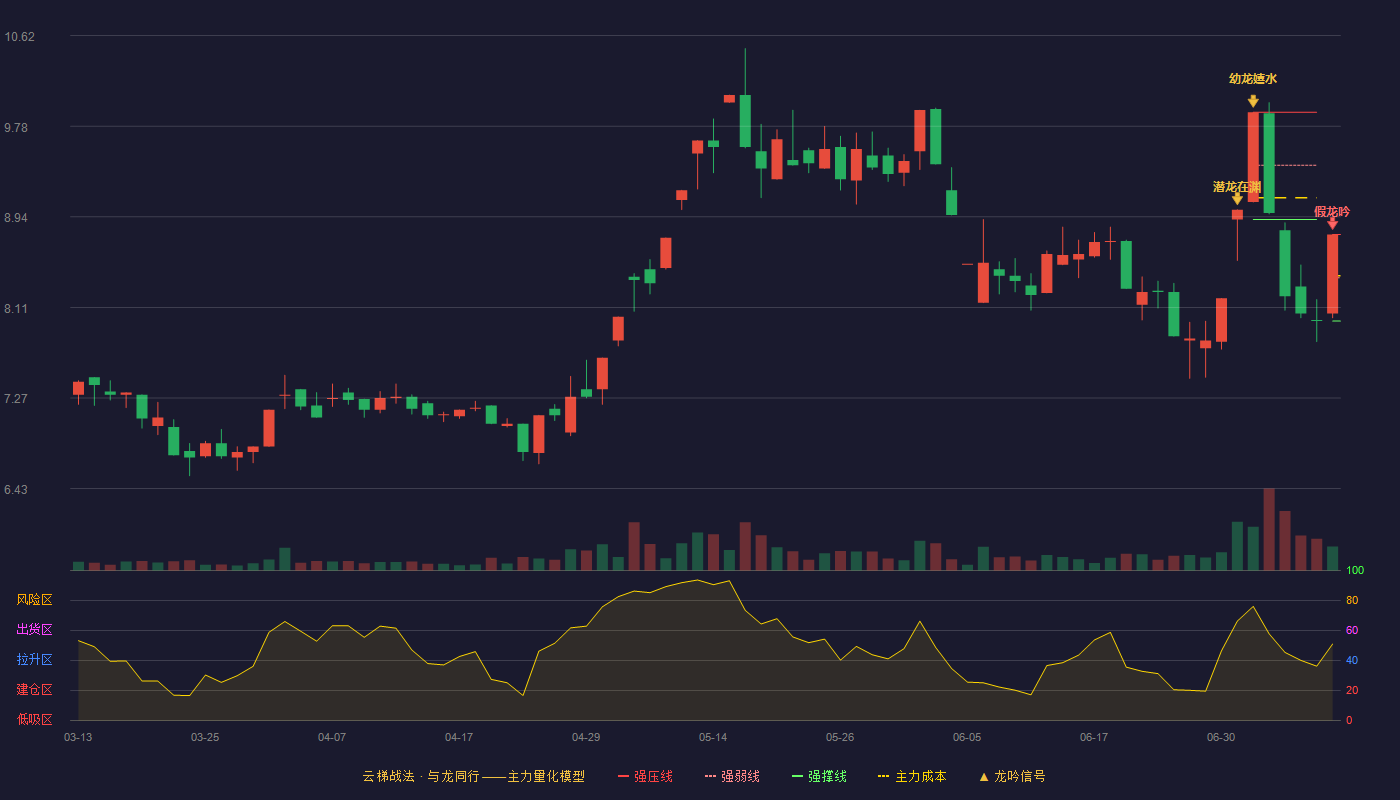 中通国脉（603559）2026-07-12云梯战法K线图 破位区