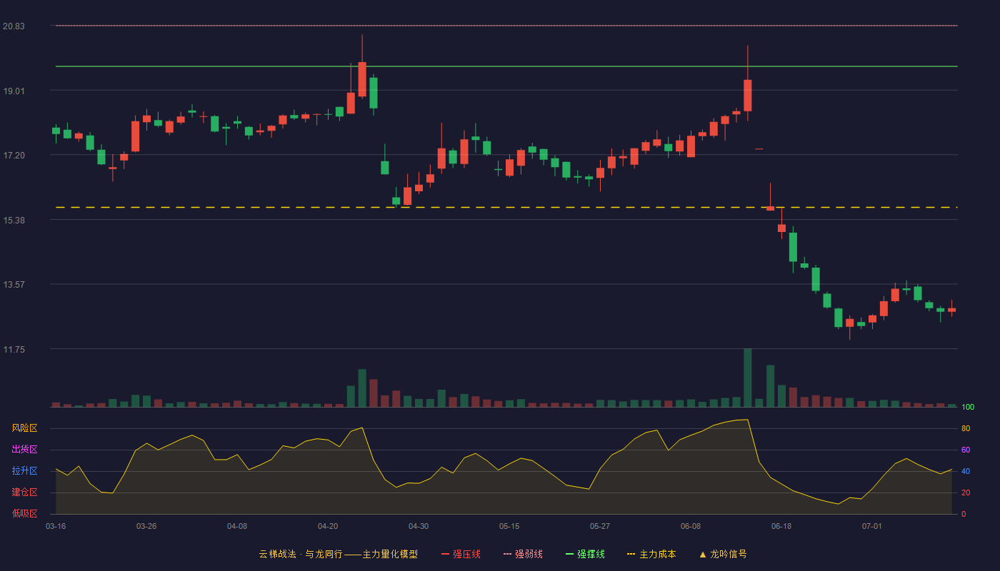 金麒麟云梯战法K线图