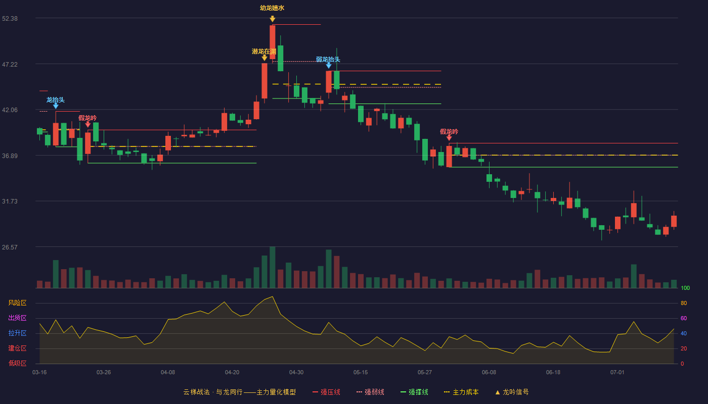 朗博科技云梯战法K线图
