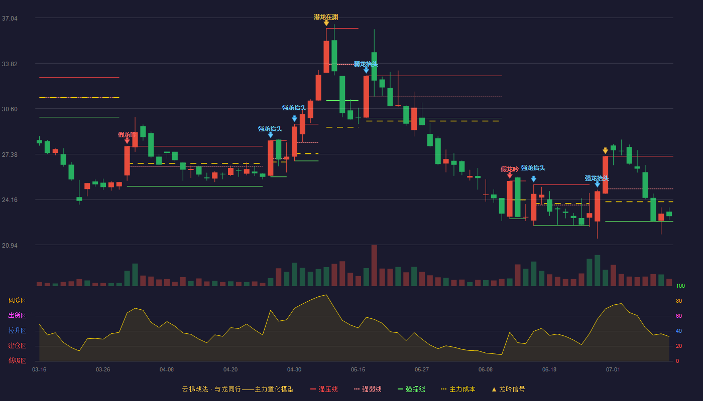 春光科技云梯战法K线图