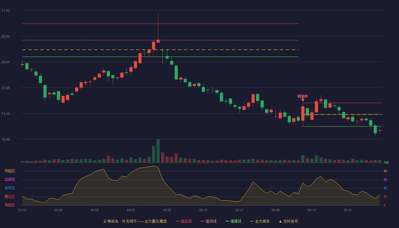 味知香云梯战法K线图