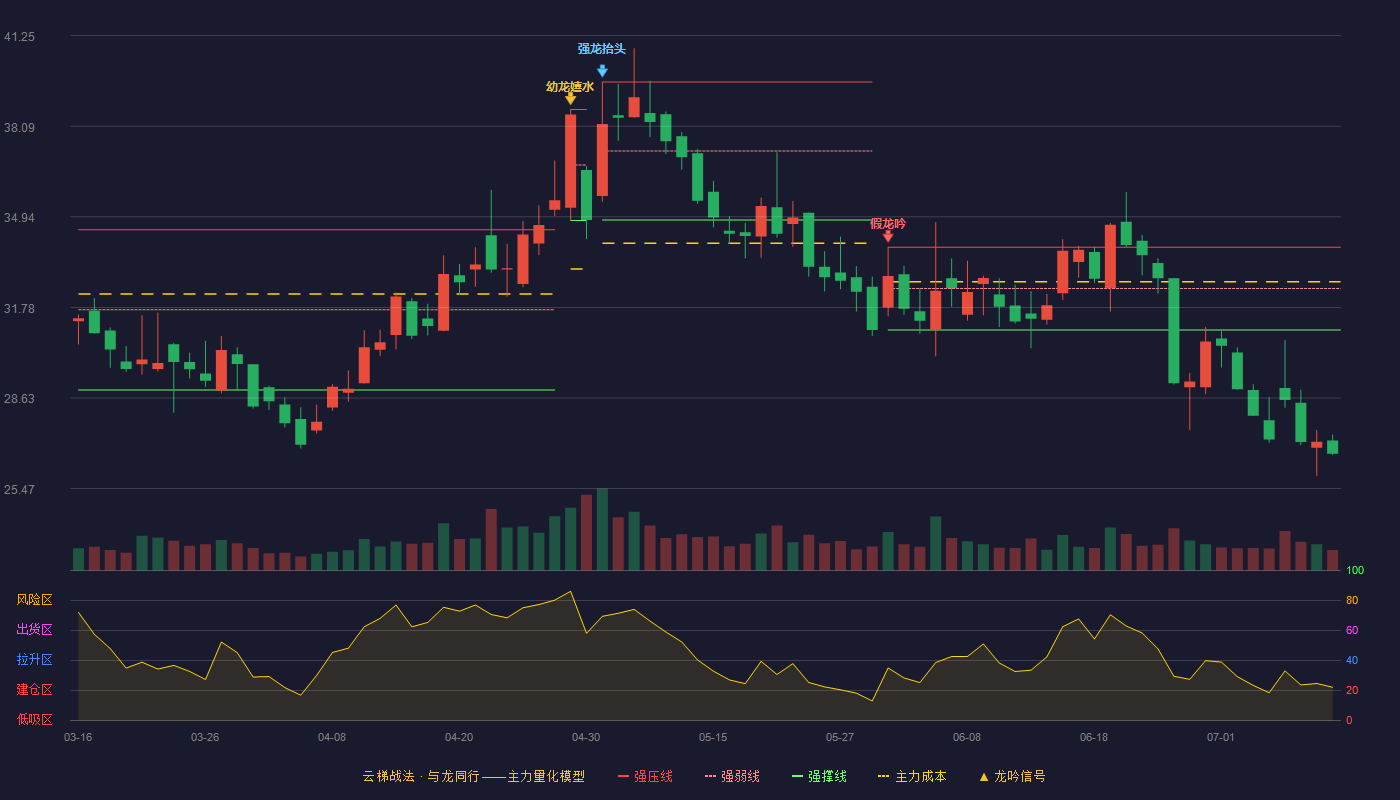 容百科技云梯战法K线图