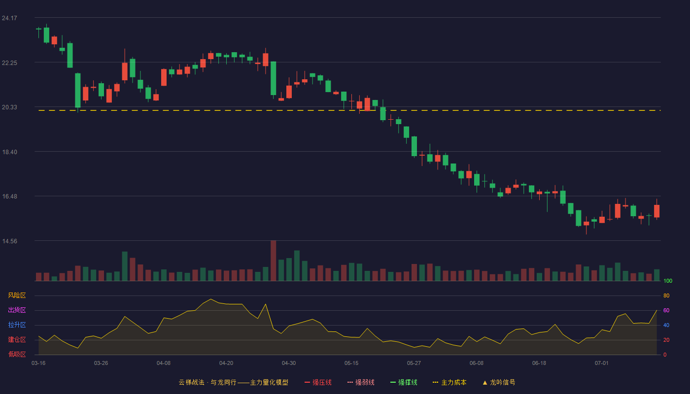 交控科技云梯战法K线图