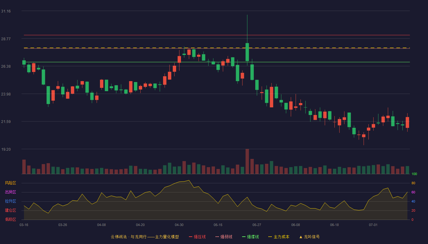 龙软科技云梯战法K线图