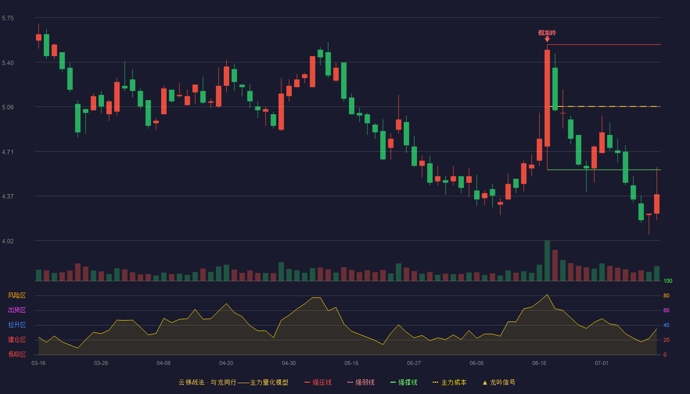 中钢洛耐云梯战法K线图
