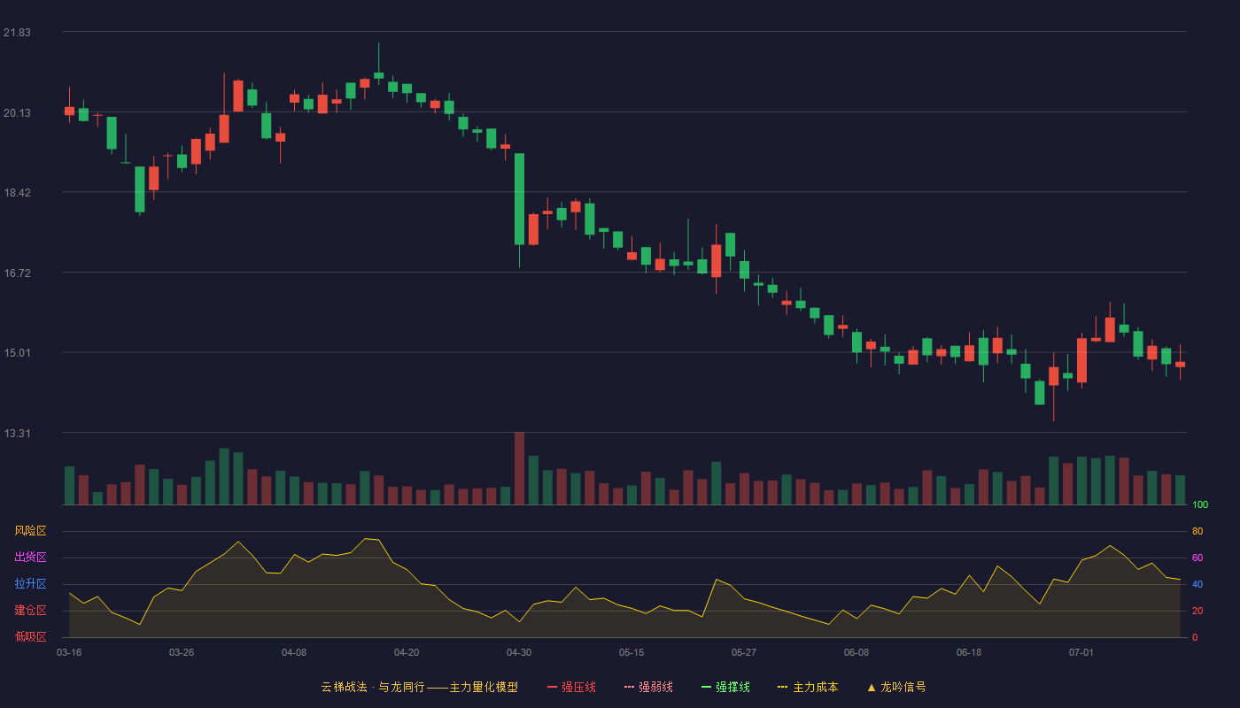 春立医疗云梯战法K线图