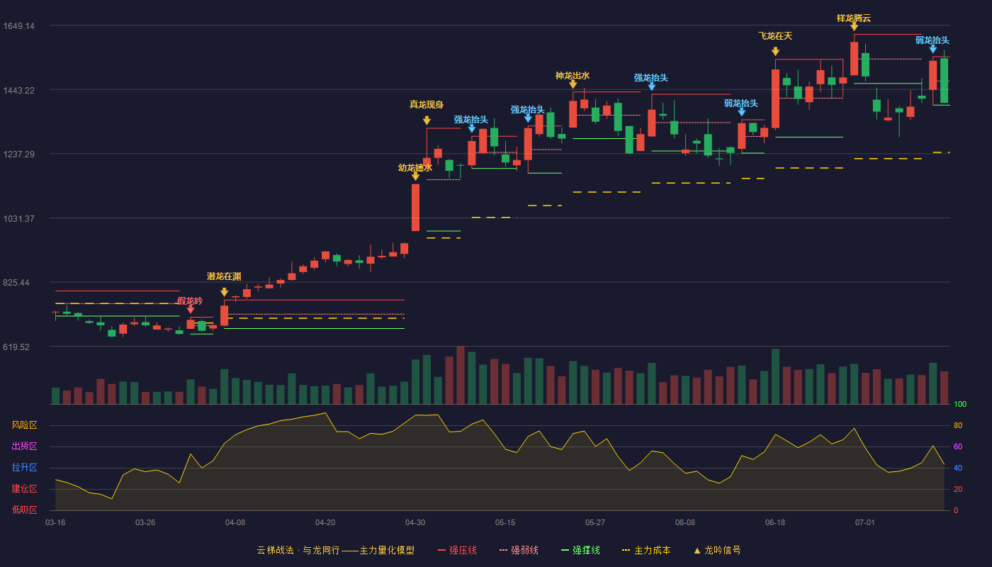 寒武纪（688256）2026-07-12云梯战法K线图 弱势区
