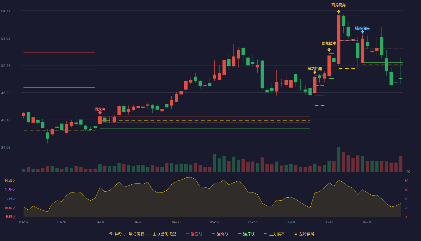 金橙子云梯战法K线图