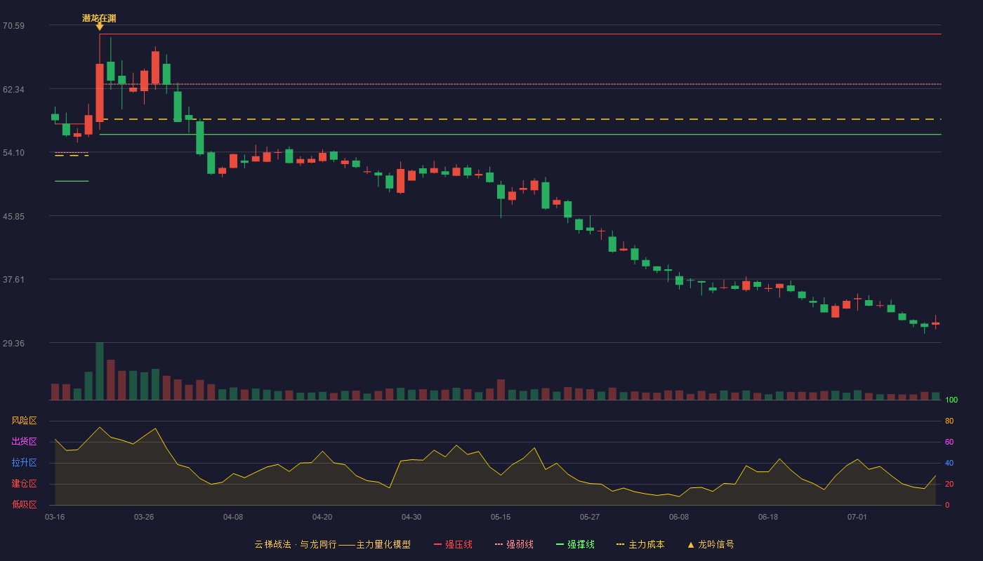 昱能科技云梯战法K线图