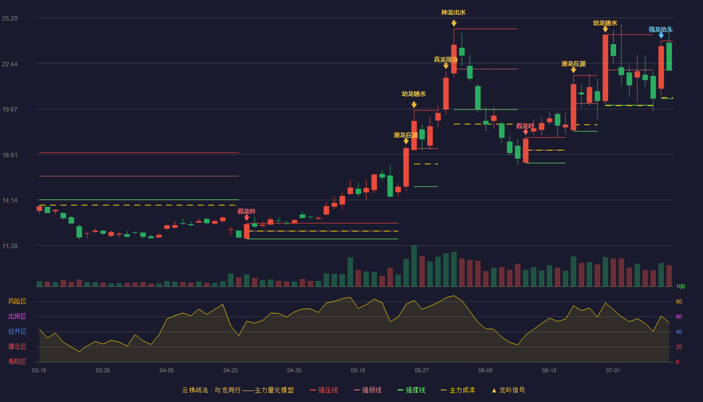 颀中科技云梯战法K线图