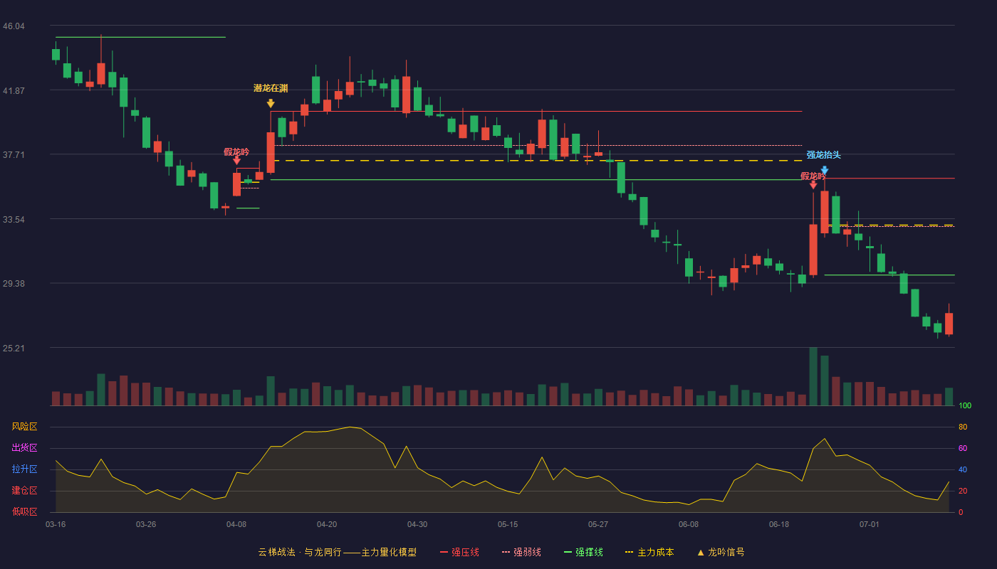 中信博云梯战法K线图