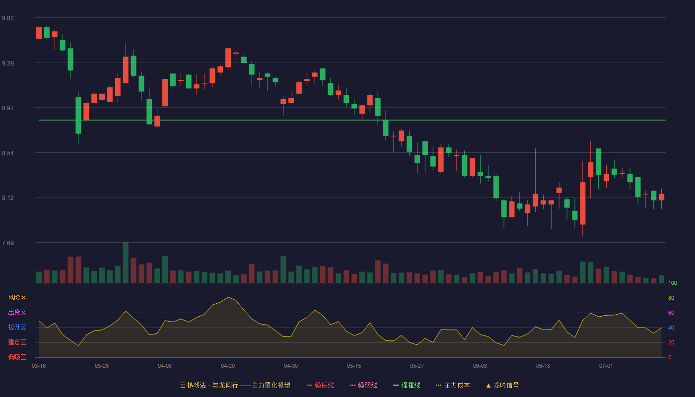 哈铁科技云梯战法K线图