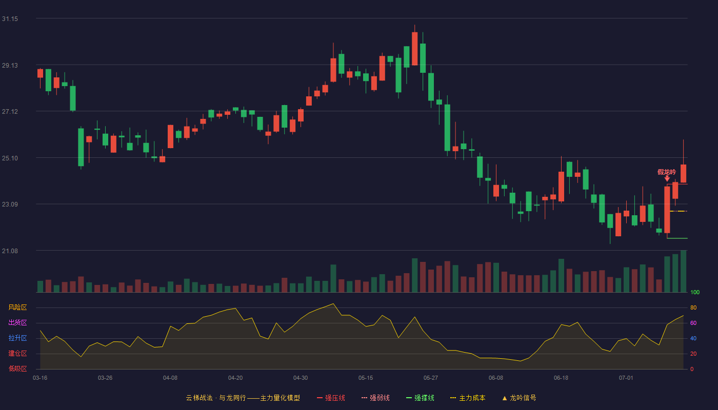 三未信安云梯战法K线图