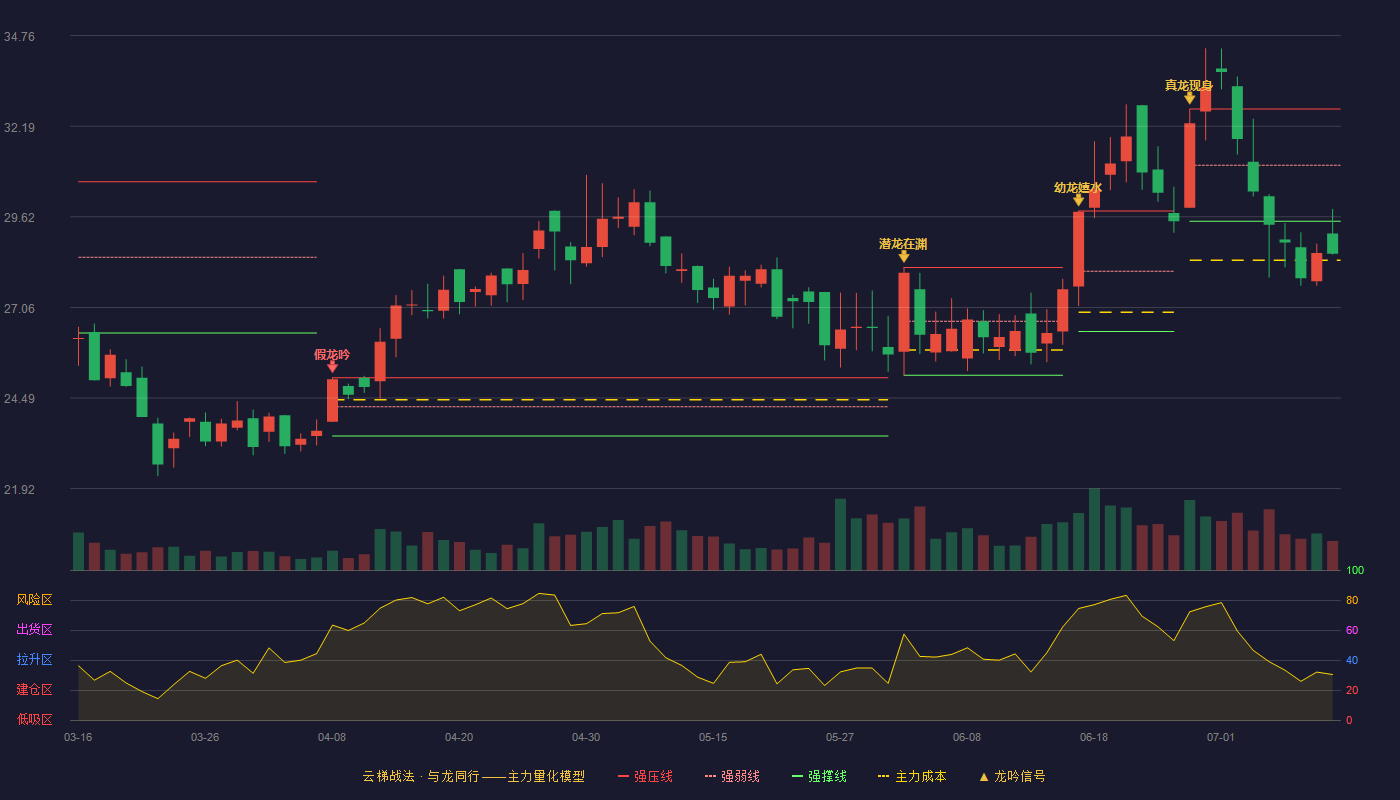 皖仪科技云梯战法K线图