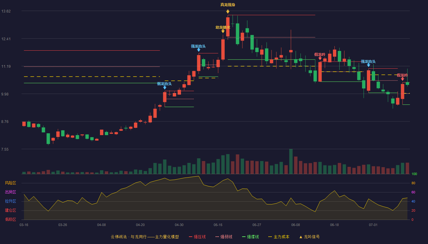 九联科技云梯战法K线图