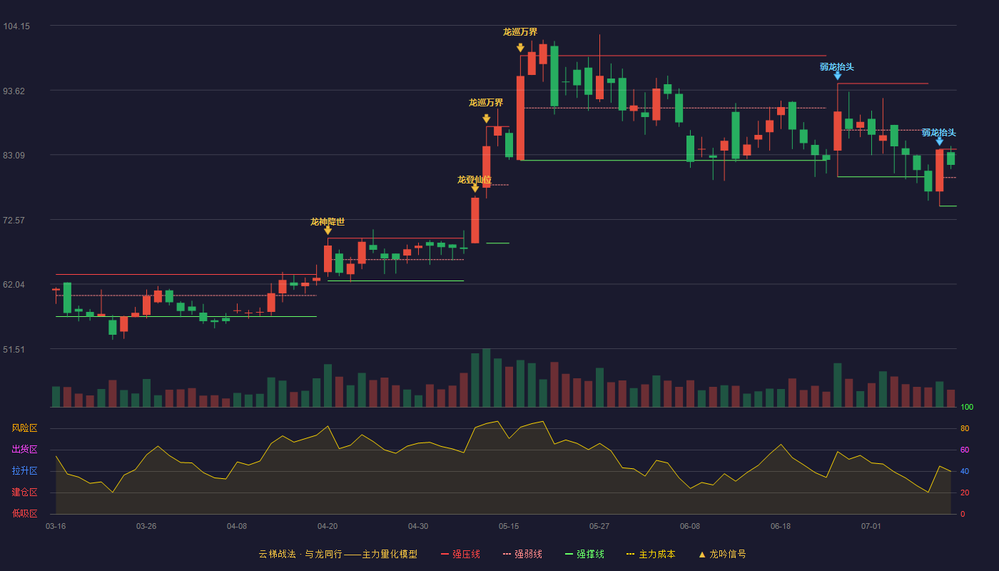 新风光云梯战法K线图