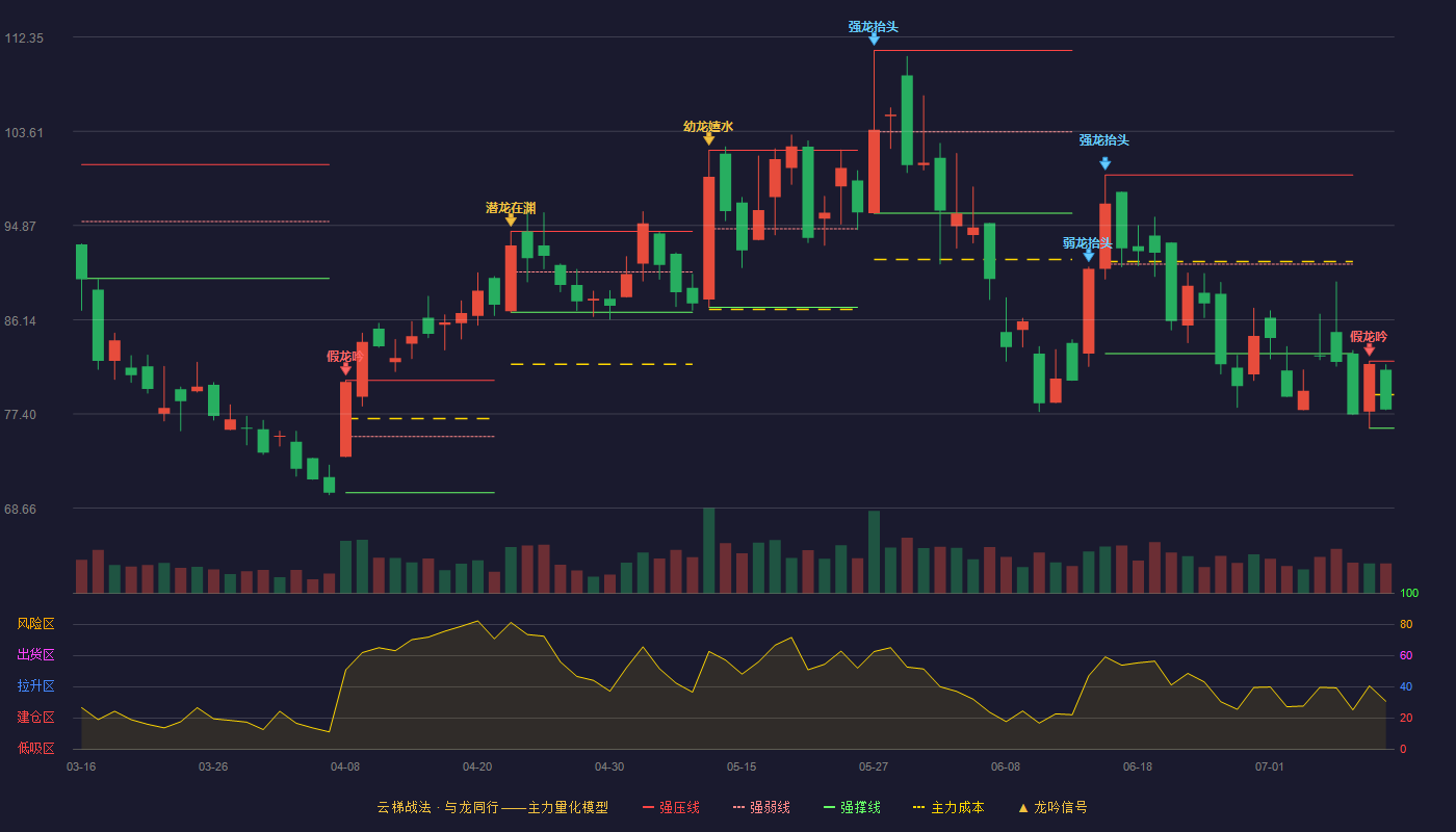 金盘科技云梯战法K线图