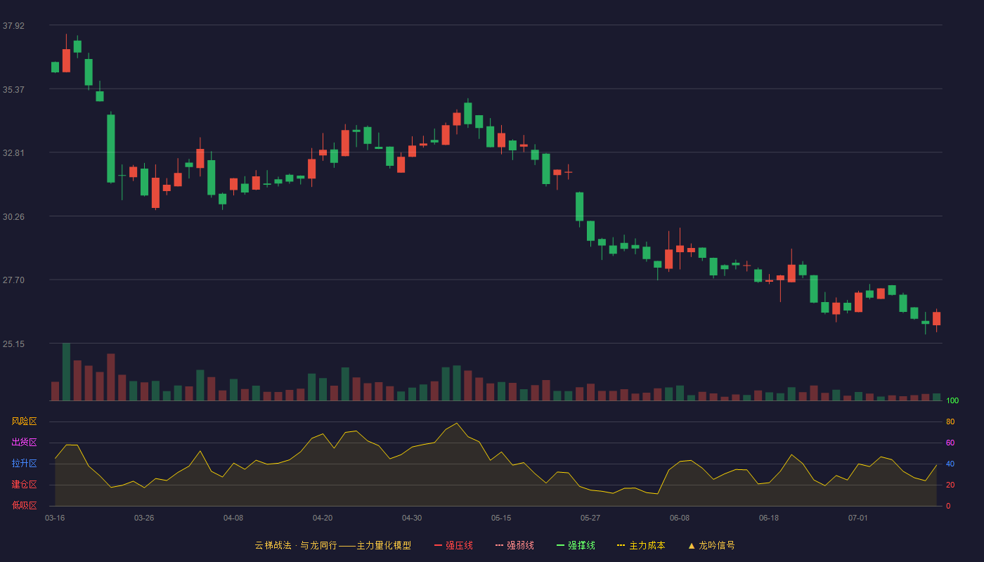 爱舍伦云梯战法K线图
