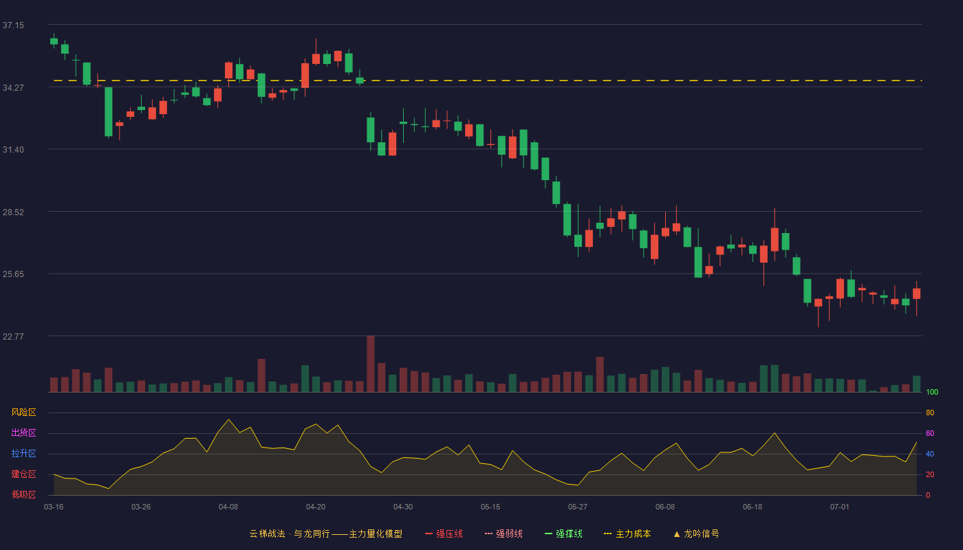雷特科技云梯战法K线图