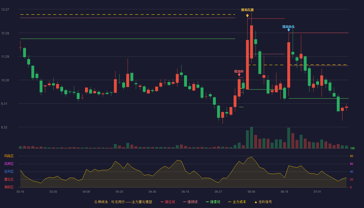 东方碳素云梯战法K线图