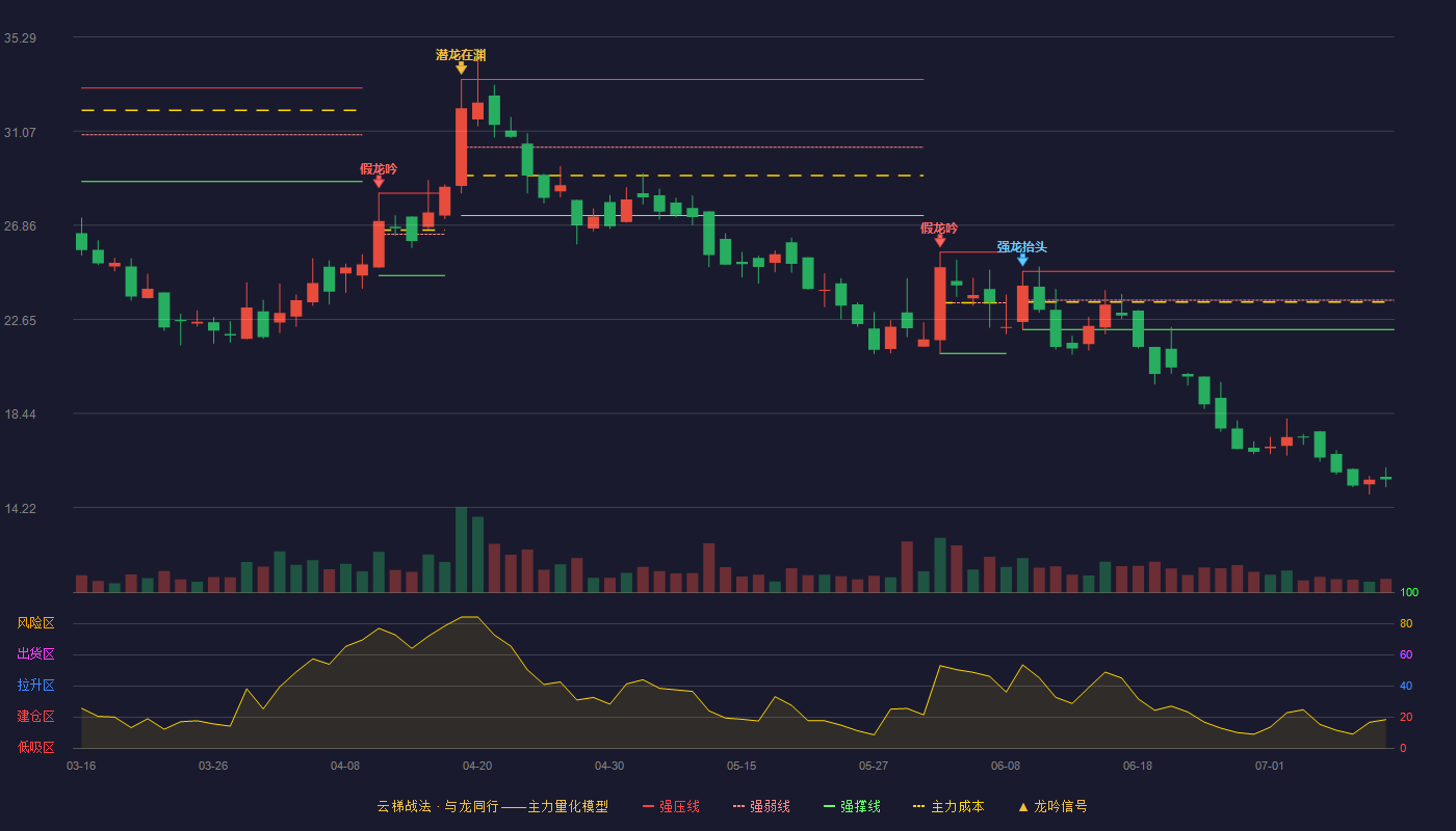 利通科技云梯战法K线图