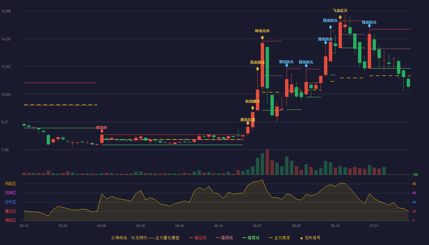 恒太照明（920339）2026-07-12云梯战法K线图 破位区