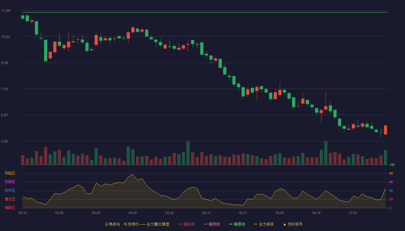 龙竹科技云梯战法K线图