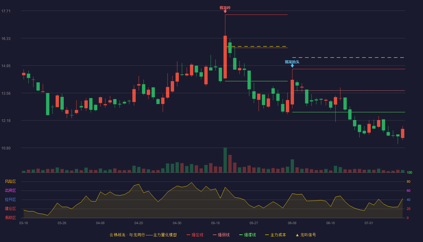 三友科技云梯战法K线图