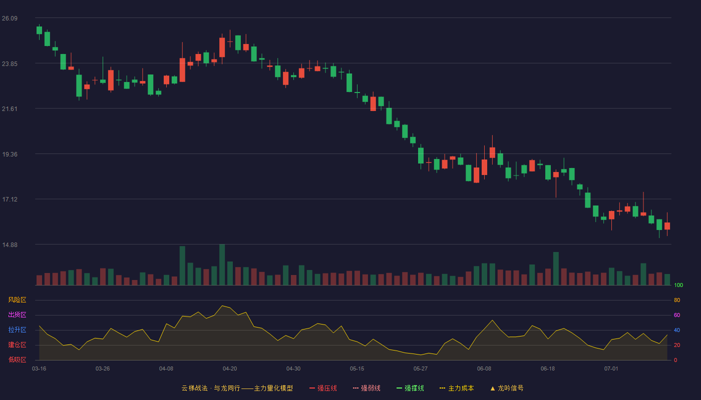 德瑞锂电云梯战法K线图