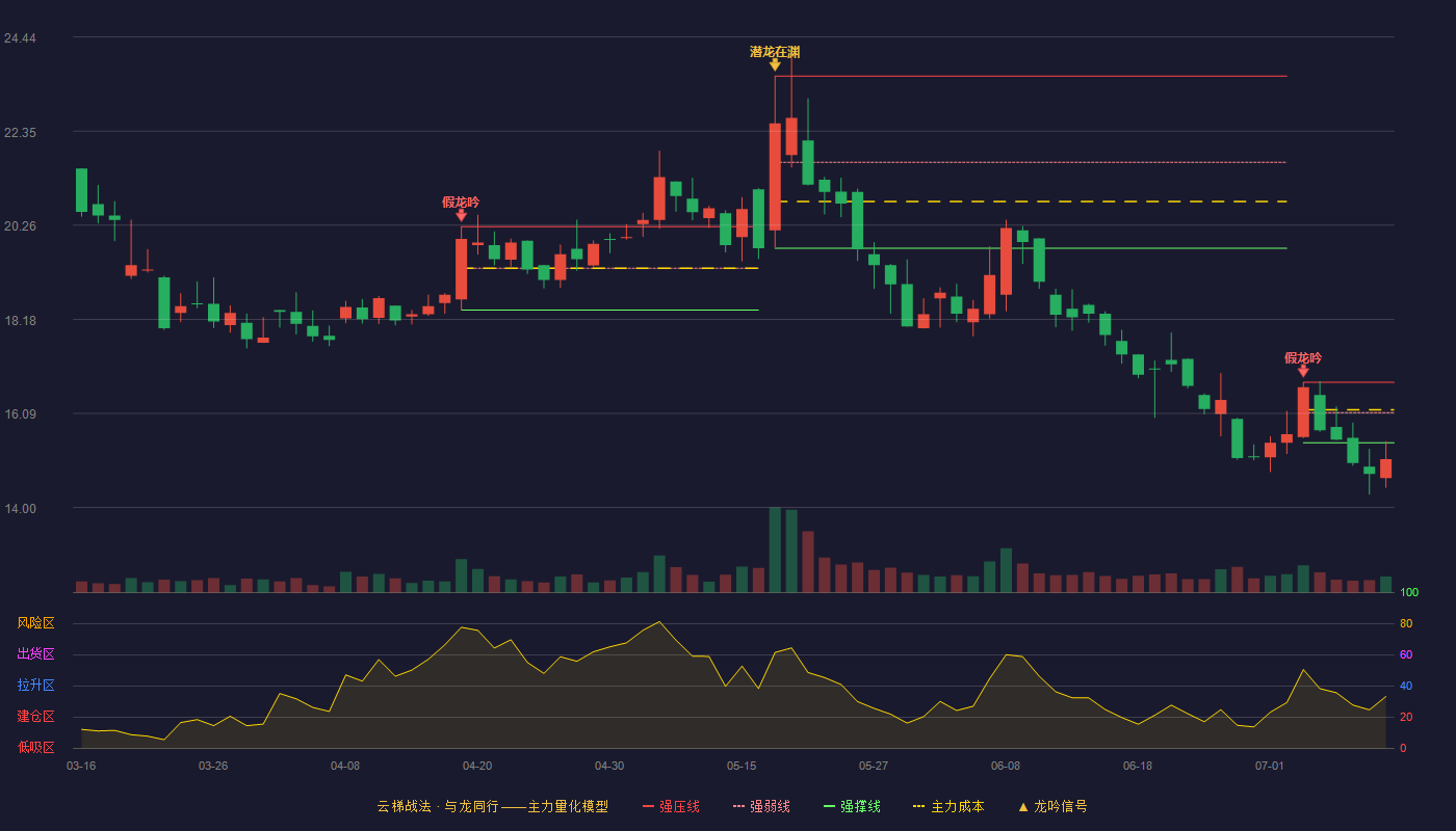 捷众科技云梯战法K线图