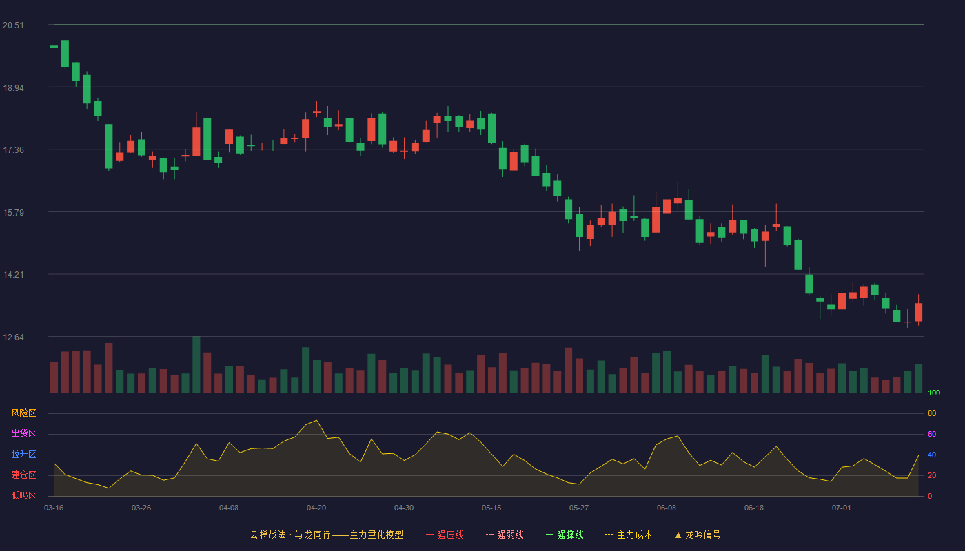 中裕科技云梯战法K线图