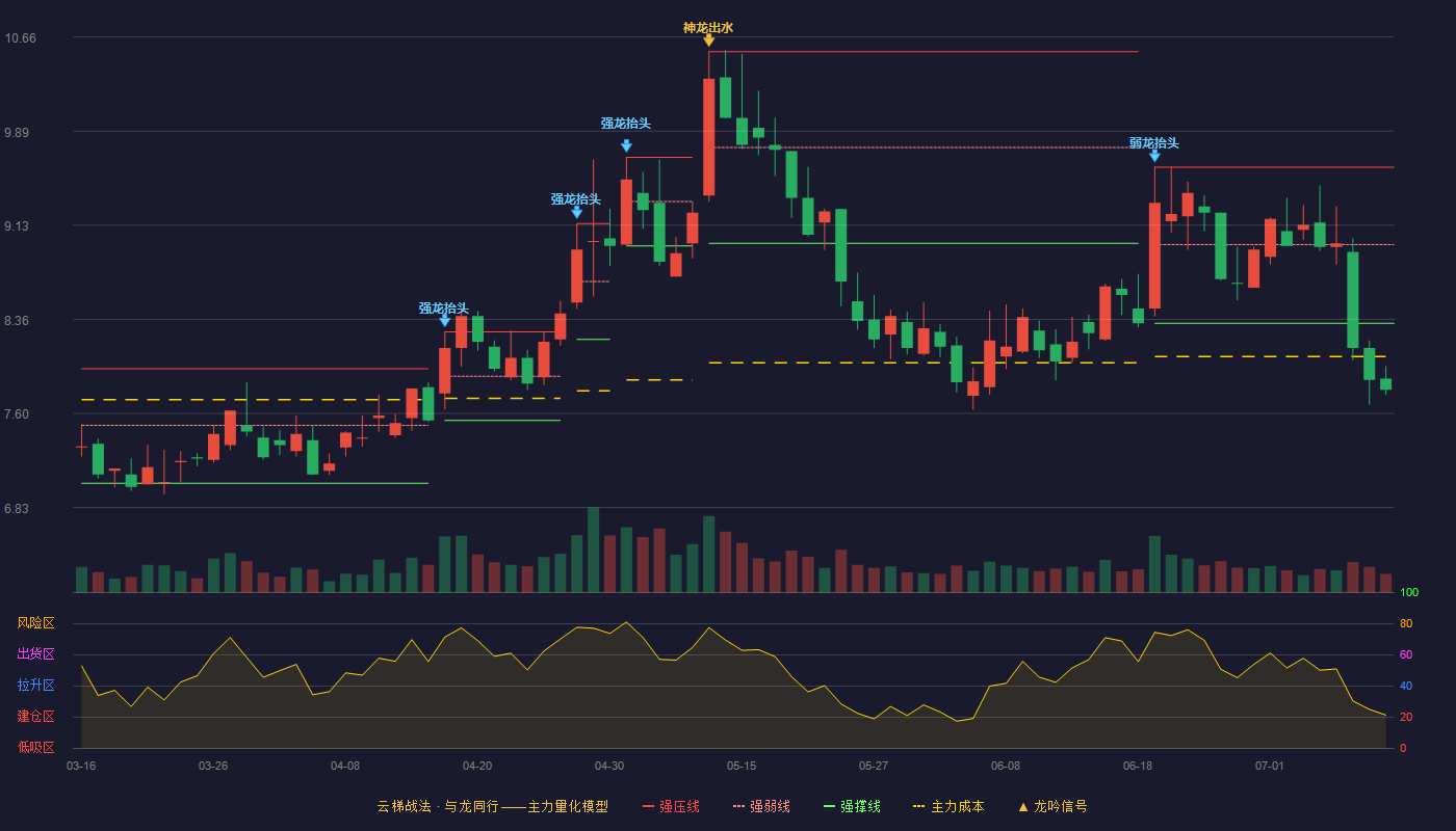 安达科技云梯战法K线图