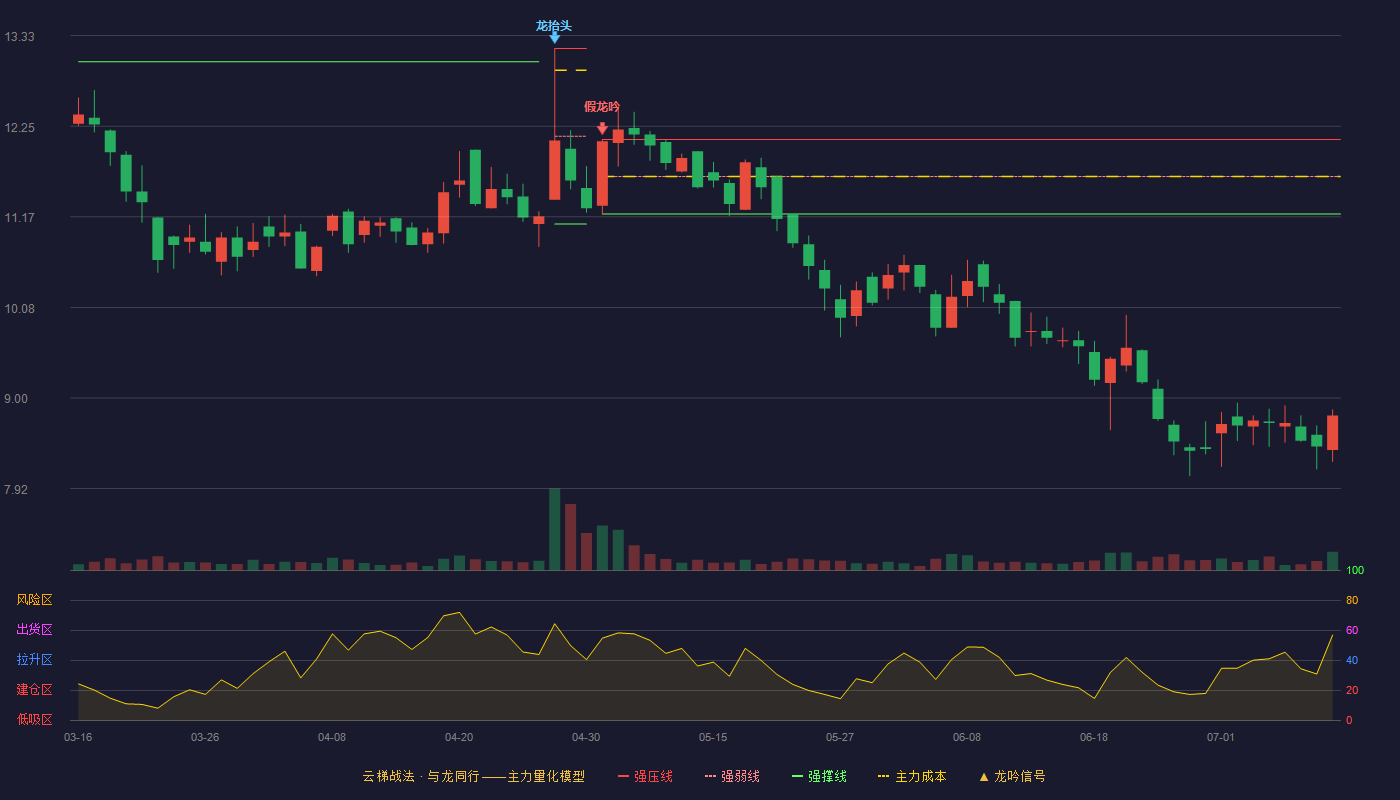 汉维科技云梯战法K线图