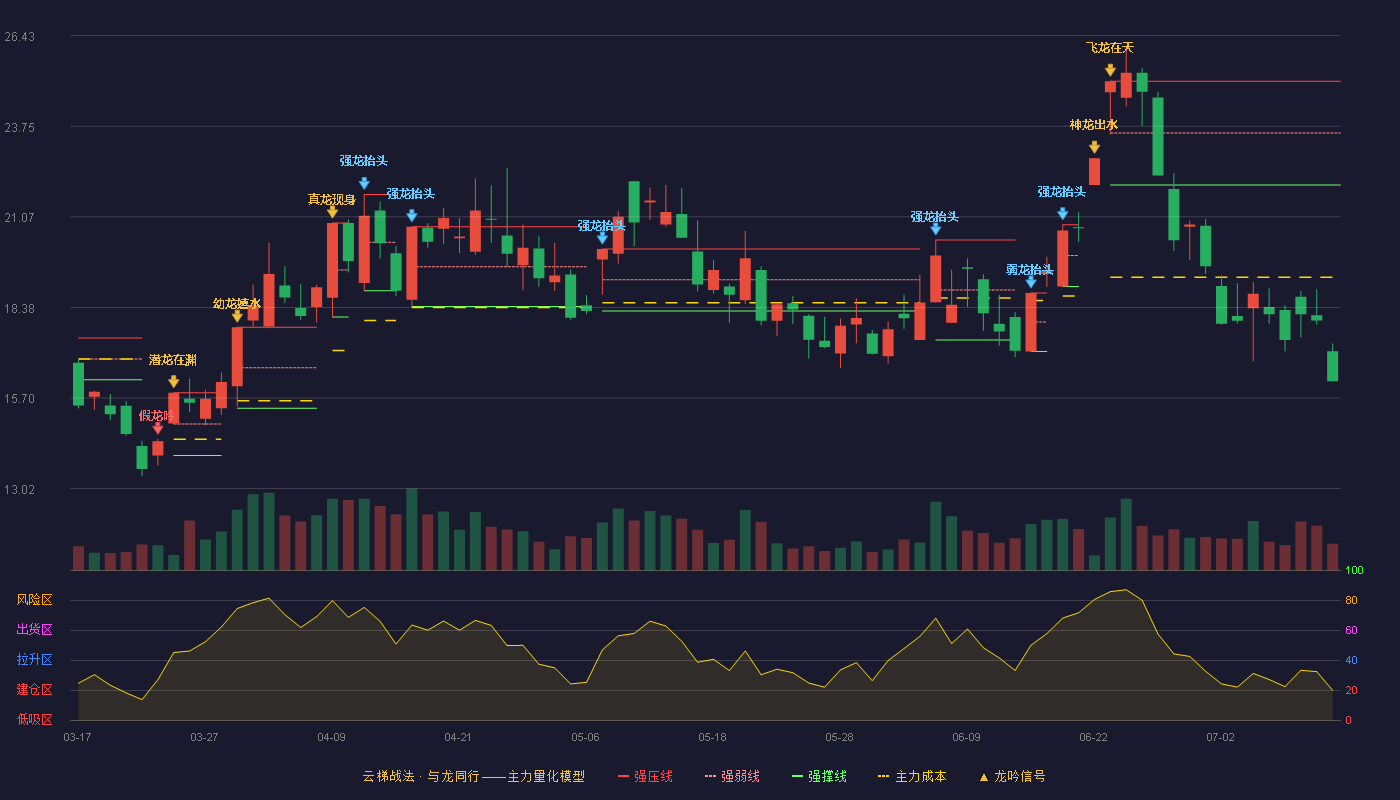 特发信息云梯战法K线图