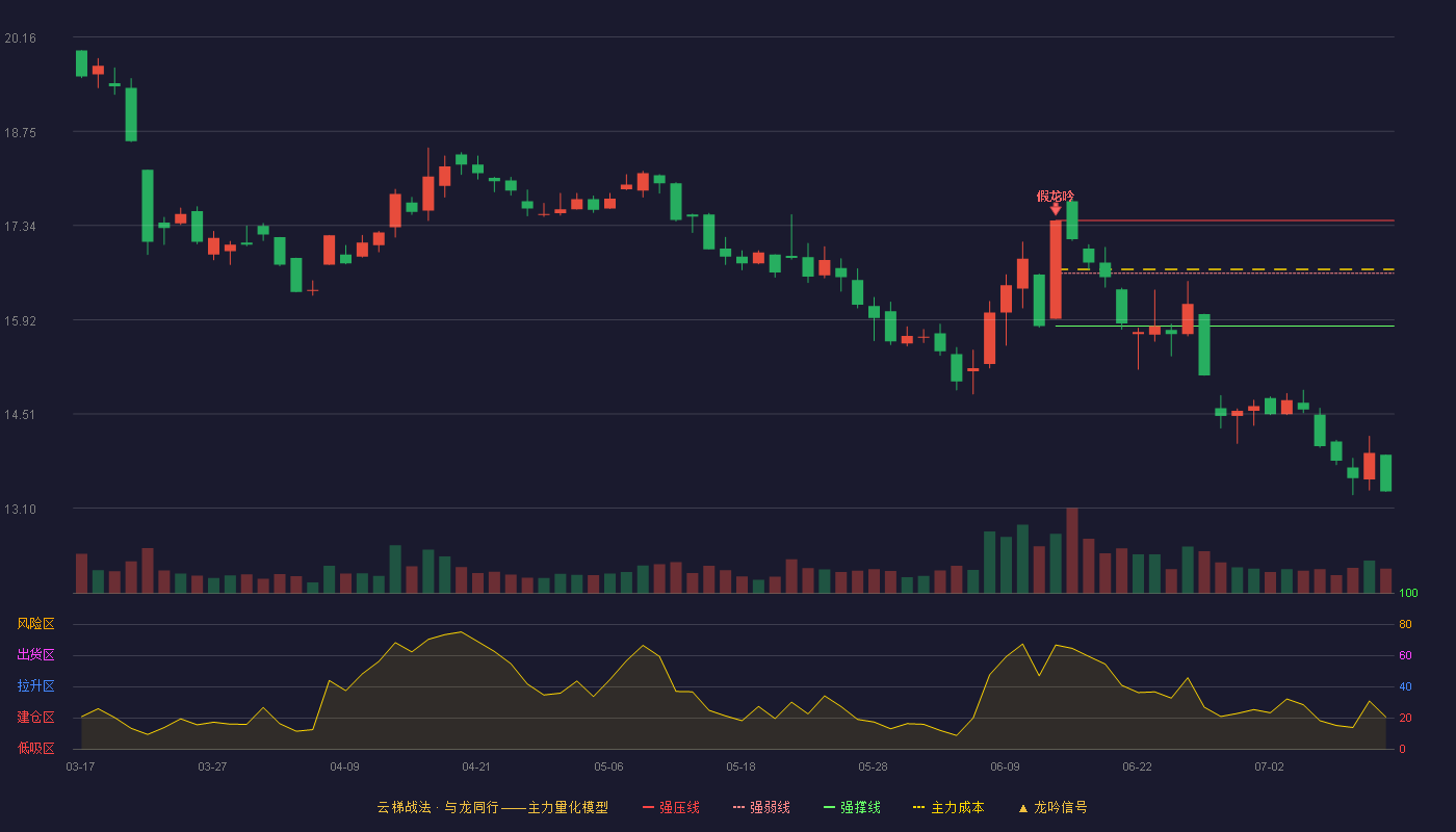 中信海直（000099）2026-07-13云梯战法K线图 破位区